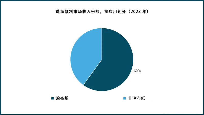 造紙顏料市場(chǎng)收入份額,按應(yīng)用劃分(2023 年)