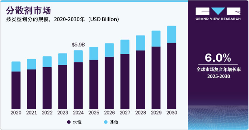 2024年分散劑市場(chǎng)份額，按類型劃分